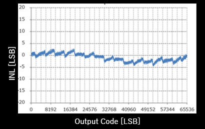 INL - Output Code