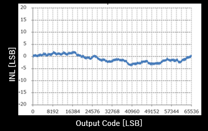 INL - Output Code