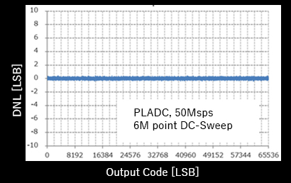 DNL - Output Code