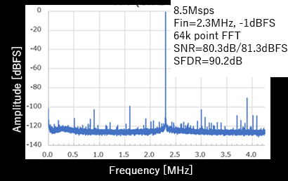 FFT(CYADC)