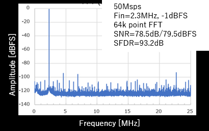 FFT(PLADC)