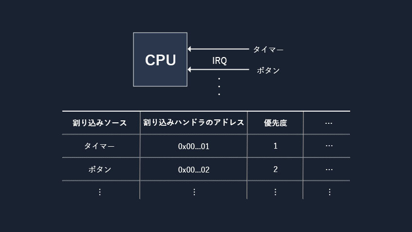 ハードウエア(外部)割り込み