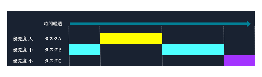 優先度順(プリエンプティブ)スケジューリング方式