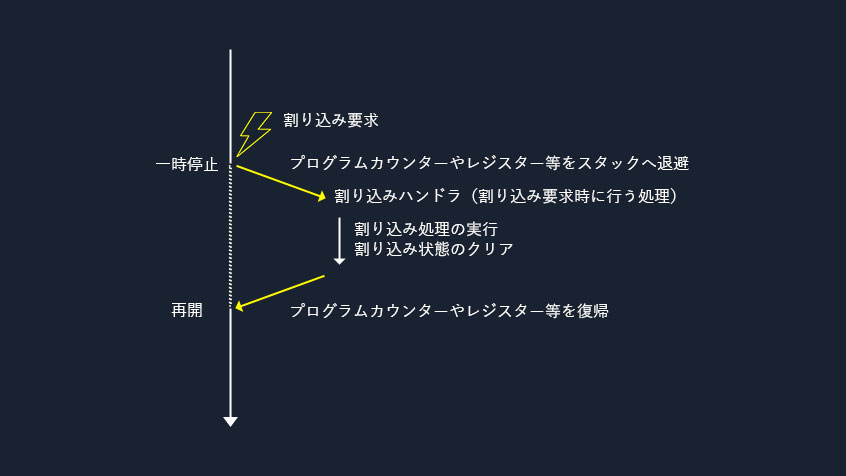 割り込み処理の流れ