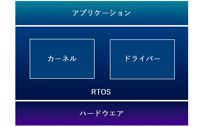 RTOSの構造