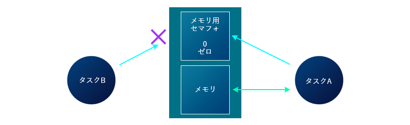 タスクＡがメモリを獲得している例