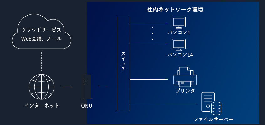 テレワーク移行前の環境