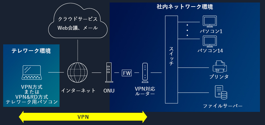 一般的なテレワーク移行後の環境