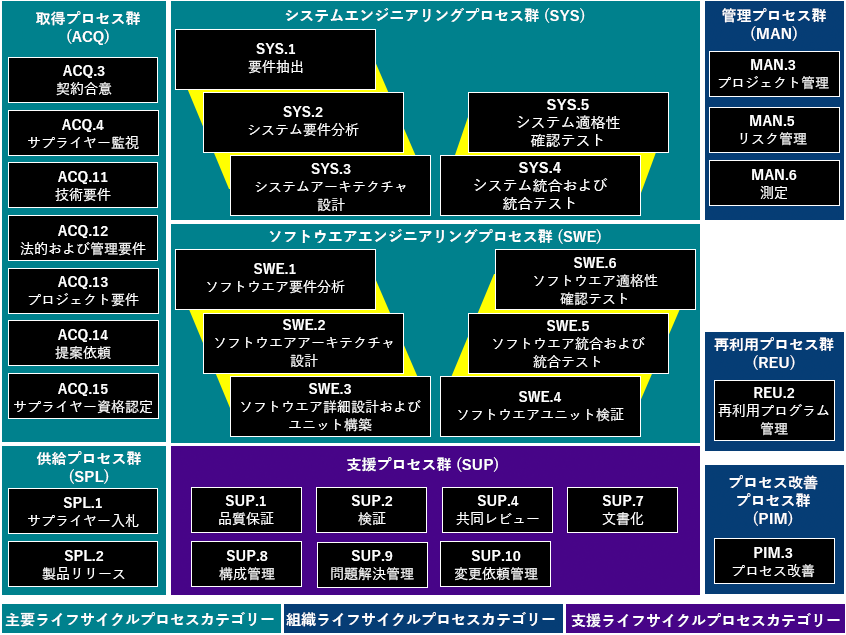 プロセス参照モデル