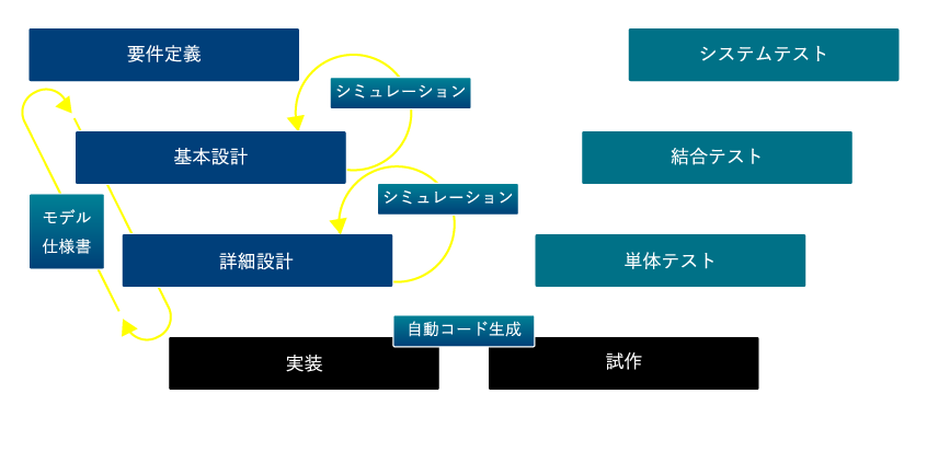 MBD導入後の開発V字モデル