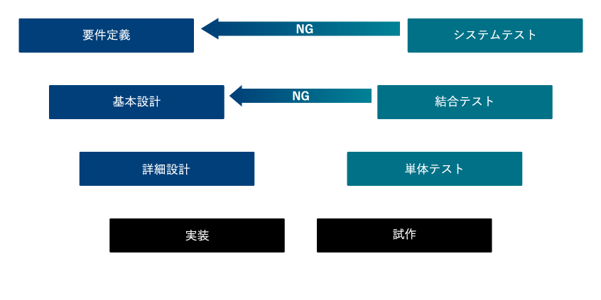 従来の開発V字モデル