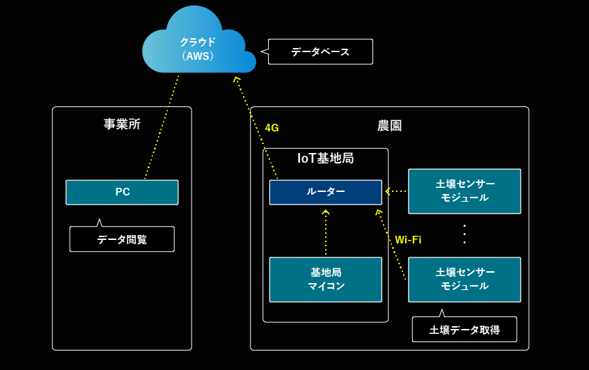 スマート農業向けIoTシステム概要図