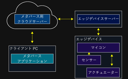 デジタルツイン機能を搭載したメタバースプラットフォームの概要図