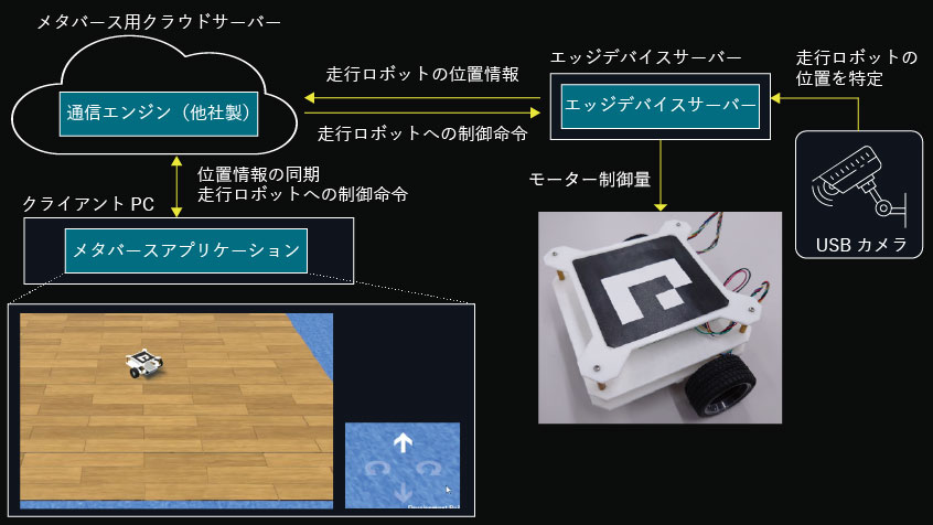 デジタルツイン機能を搭載したメタバースプラットフォームの全体構成
