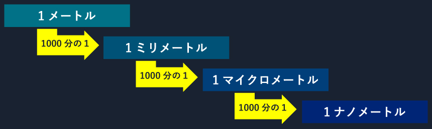 ナノメートル