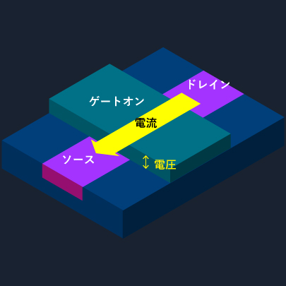 プレーナ型MOSFET（スイッチオン）