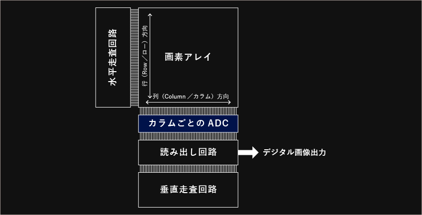 カラムADC