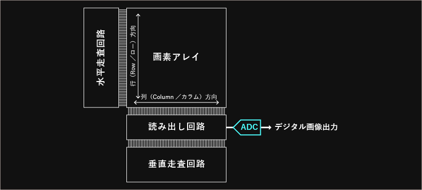 直列型ADC
