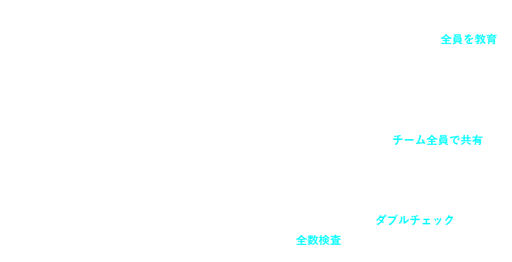 徹底した品質管理体制