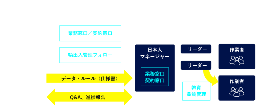 事業体制