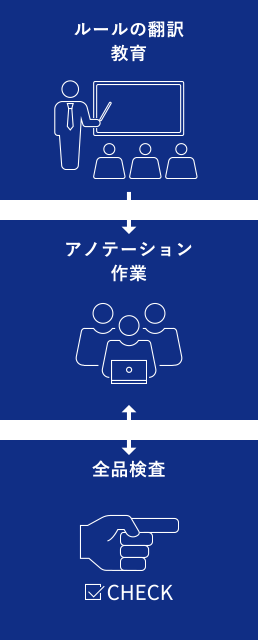 ルールの翻訳教育　アノテーション作業　全品検査