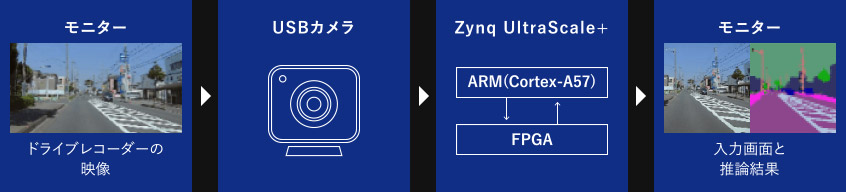 モニター → USBカメラ → Zynq UltraScale+ → モニター