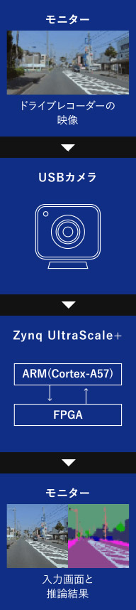 モニター → USBカメラ → Zynq UltraScale+ → モニター