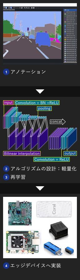 1.アノテーション 2.アルゴリズムの設計：軽量化 3.再学習 4.エッジデバイスへ実装