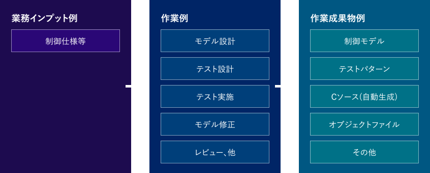 業務インプット例 作業例 作業成果物例