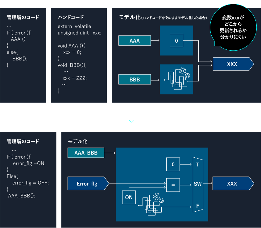 データの流れの明示化の図