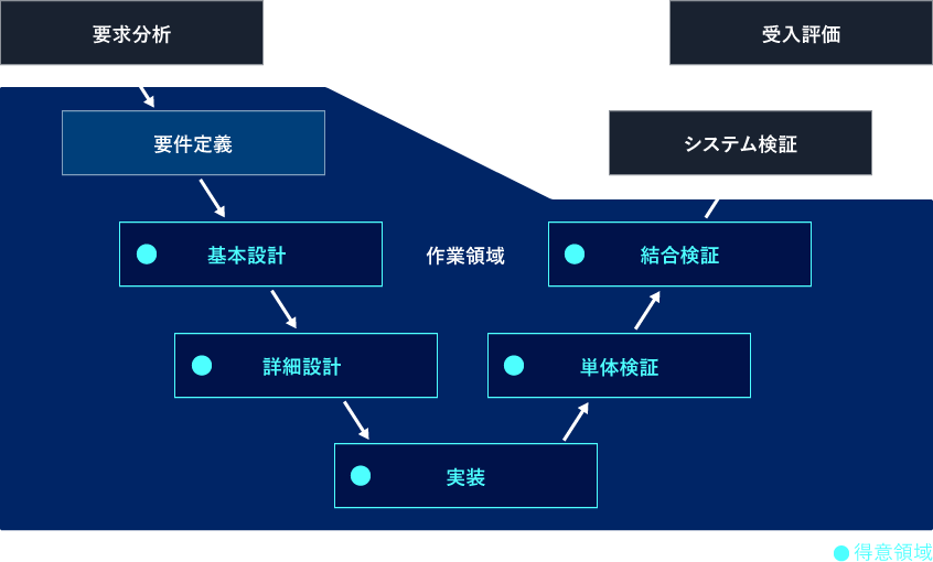 開発プロセス図