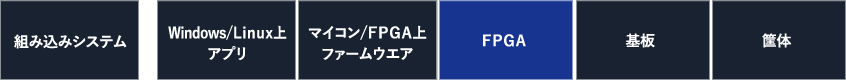 組み込みシステム→Windows/Linux上アプリ マイコン/FPGA上ファームウエア FPGA 基板 筐体