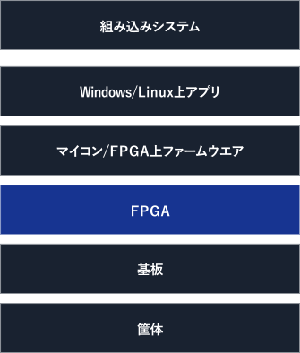 組み込みシステム→Windows/Linux上アプリ マイコン/FPGA上ファームウエア FPGA 基板 筐体