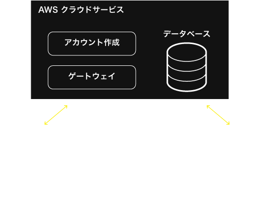 遠隔操作のイメージ図(構成図)