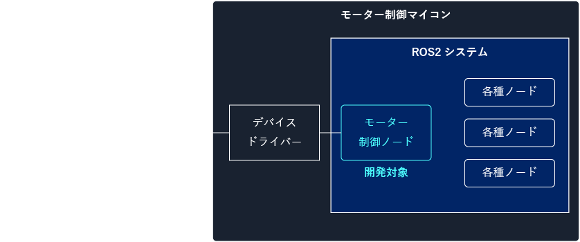 モーター制御マイコン向けROSソフトウエア開発