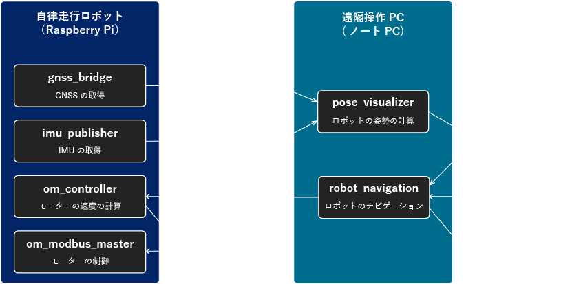 自律走行ロボットのノード構成とシステム構成図