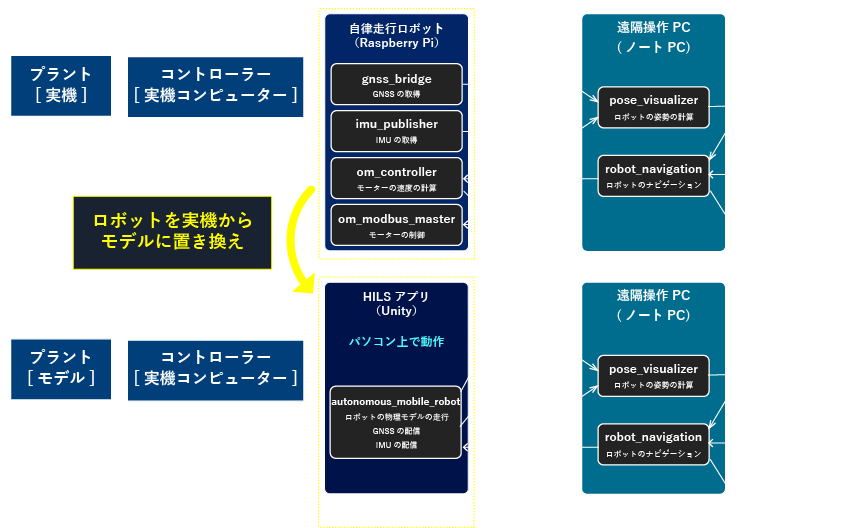 HILSでの置き換えの様子