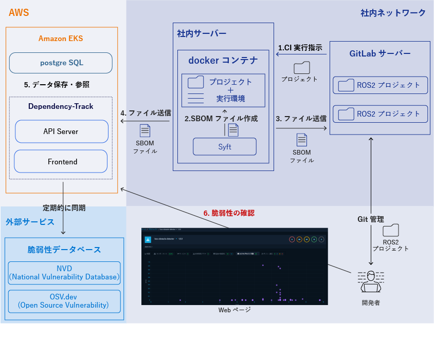 当社内で運用中のSBOMシステム