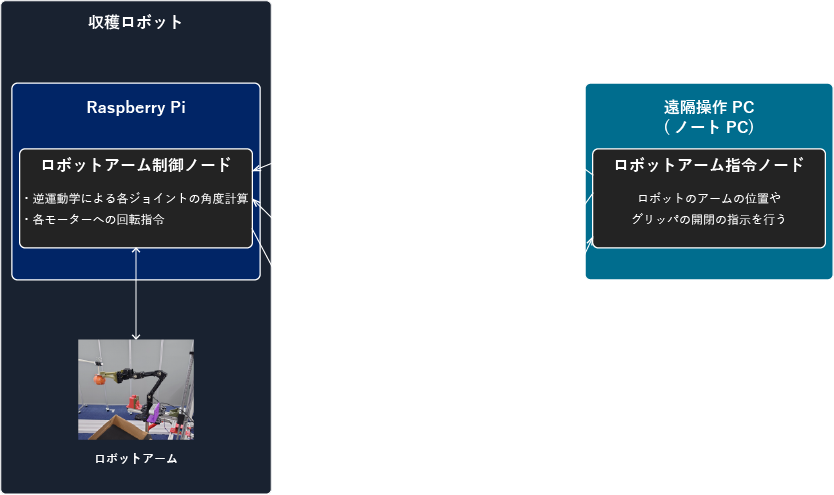 みかんの収穫ロボットのノード構成
