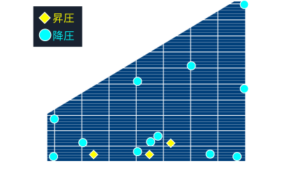 DCDCマクロ開発実績と対応範囲