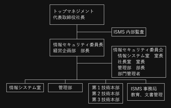 情報セキュリティ委員会組織図