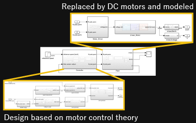 Comparison results between MILS and the actual device