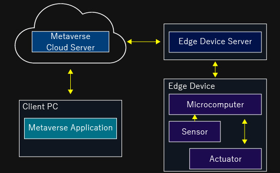 Overview Diagram of a Metaverse Platform with Digital Twin Functionality