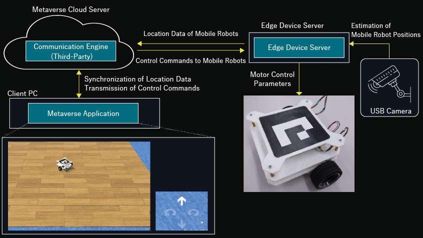 Overall Structure of the Metaverse Platform with Digital Twin Functionality