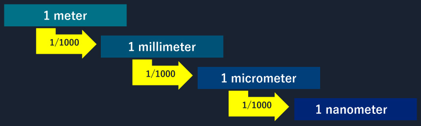Figure 1. Scale of a nanometer