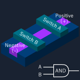 Figure 6. Logic element AND