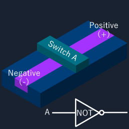 Figure 8. Logic element NOT
