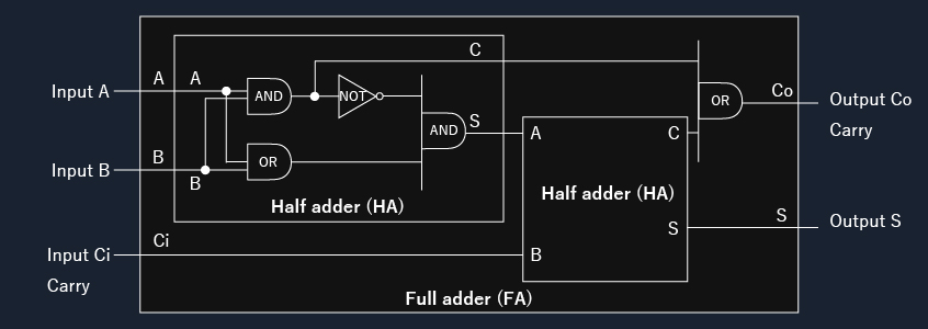 Figure 9. Half adder (HA) circuit and full adder (FA) circuit