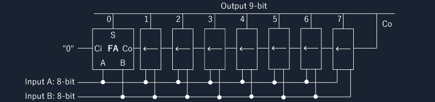 Figure 10. 8-bit addition circuit