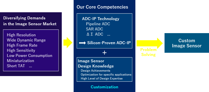 カスタム設計ソリューション